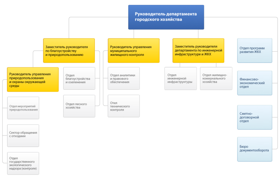 Сайты городских структур. Департамент городского хозяйства организационная структура. Структура департамента городского хозяйства Самара. Департамент муниципального хозяйства. Структура муниципального хозяйства.