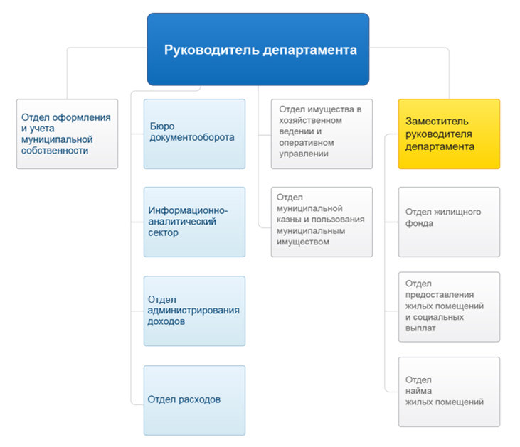 Структурные подразделения министерства