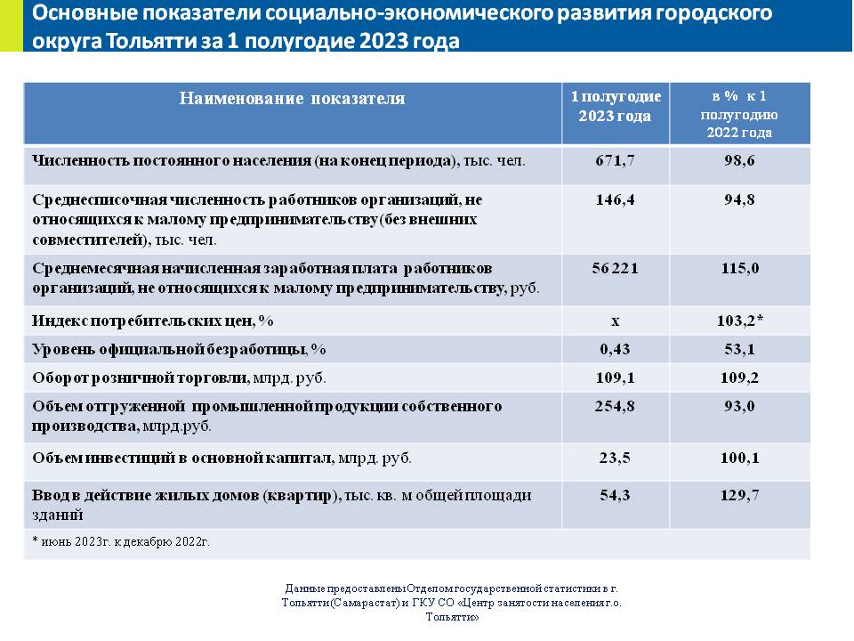 Основные показатели социально-экономического развития городского округа Тольятти за 1 квартал 2023 года