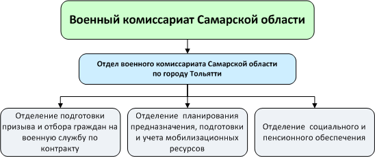 Организационная структура военкомата схема